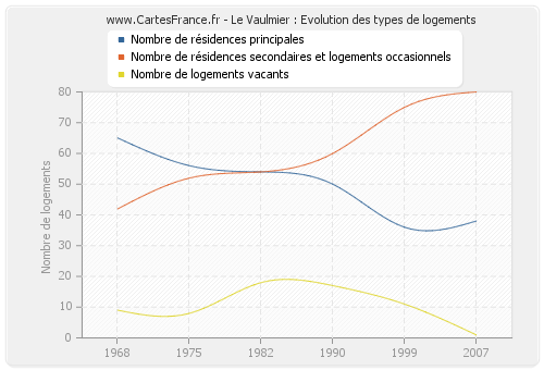 Le Vaulmier : Evolution des types de logements